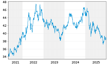 Chart Inv.Dynamic Food&Beverage ETF - 5 Jahre