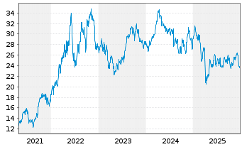 Chart Inv.Dyn.Energy Expl.&Prod.ETF - 5 Jahre