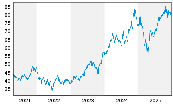 Chart Inv.Dyn.Building&Construct.ETF - 5 Jahre