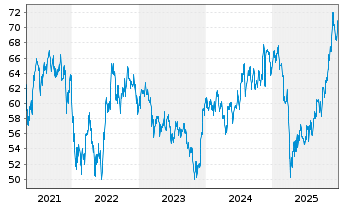 Chart Inv.Dyn.Biotech.& Genome ETF - 5 Jahre