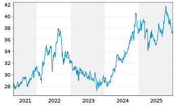 Chart Inv.DWA Utilities Momentum ETF - 5 Jahre