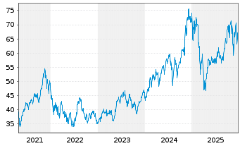Chart Inv.DWA Technol.Momentum ETF - 5 Jahre