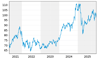 Chart Invesco DWA Momentum ETF - 5 Jahre