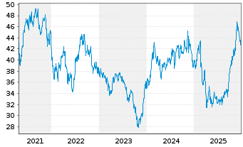 Chart Inv.DWA Healthcare Moment.ETF - 5 Jahre