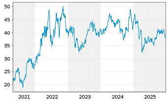 Chart Invesco DWA Energy Moment.ETF - 5 Jahre