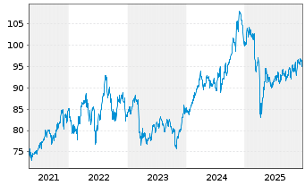Chart Invesco Zacks Mid-Cap ETF - 5 Jahre
