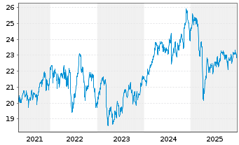 Chart Invesco Zacks M.-Asset Inc.ETF - 5 Jahre