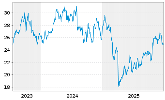 Chart Inv.Dynamic Oil&Gas Serv.ETF - 5 Jahre