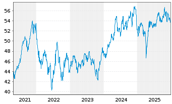 Chart Inv.S&P Global Water Ind.ETF - 5 Jahre