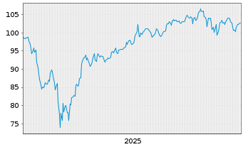 Chart IETF2-IN.S+P 500 Momentum ETF - 5 Jahre