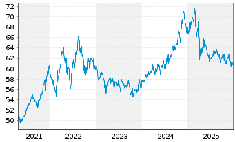 Chart Inv.S&P 500 L.Volatility ETF - 5 Jahre