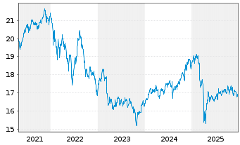 Chart Inv.CEF Income Composite ETF - 5 Jahre