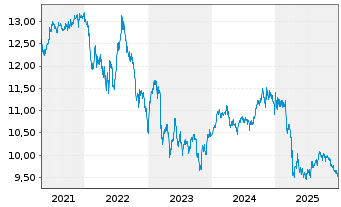 Chart Invesco Preferred ETF - 5 Jahre