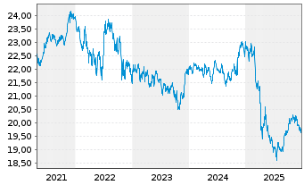 Chart Inv.Nation.AMT-Free Mun.Bd ETF - 5 Jahre