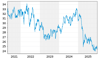 Chart Inv.MSCI Global Timber ETF - 5 Years