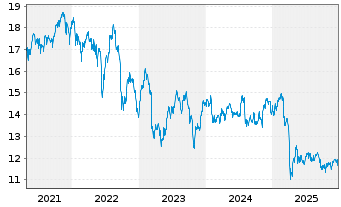 Chart Inv.KBW High Div.Yld Fin.ETF - 5 Jahre