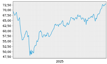 Chart Invesco KBW Bank ETF - 5 Jahre