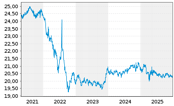 Chart Inv.Intern.Corporate Bd ETF - 5 Jahre