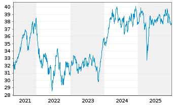 Chart Inv.Global Water ETF - 5 Jahre