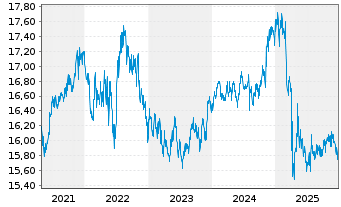 Chart Inv.Fundam.H.Yld Corp.Bd ETF - 5 Jahre