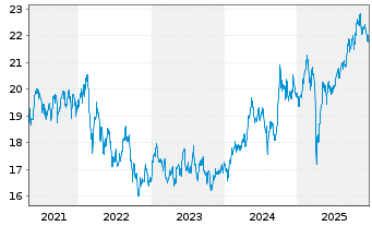 Chart Inv.FTSE RAFI Em.Markets ETF - 5 Years