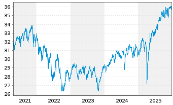 Chart Inv.FTSE RAFI D.M.xUS S.M.ETF - 5 Jahre
