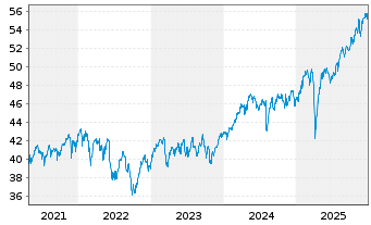 Chart Inv.FTSE RAFI Dev.Mkts xUS ETF - 5 Jahre