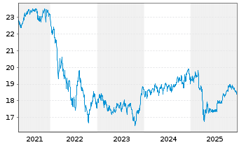Chart Inv.Em.Markets Sover.Debt ETF - 5 Jahre