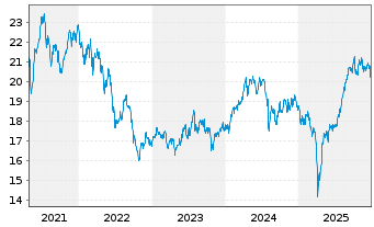 Chart Inv.DWA Emerging Mkts Mom.ETF - 5 Jahre