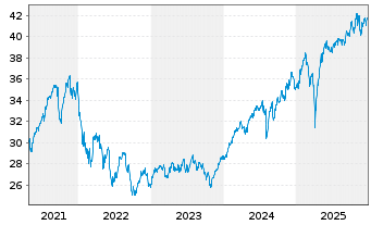 Chart Inv.DWA Developed Mkts Mom.ETF - 5 Jahre