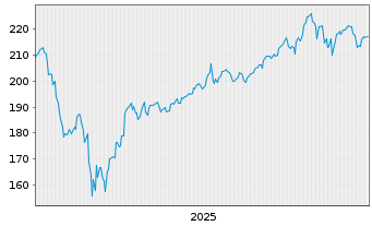 Chart Inv.Ex,Tr.Fd.Tr.II-Nas.100 ETF - 5 Jahre