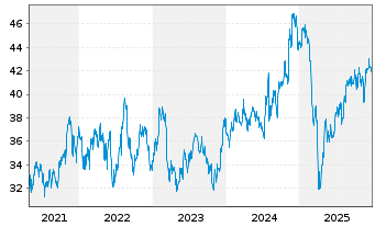 Chart Inv.ETF II-I.S&P SmCap 600 Rv. - 5 Jahre