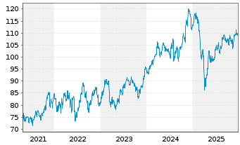 Chart Inv.ETF II-I.S&P MidCap 400 R. - 5 Years