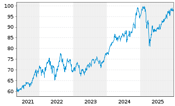 Chart Inv.ETF II-I.S&P 500 Revenue - 5 Jahre