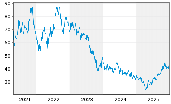 Chart Invesco Solar ETF - 5 Jahre
