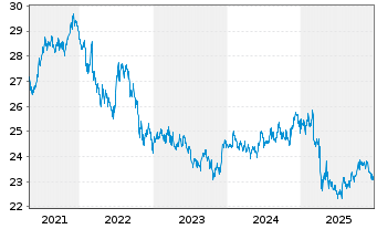 Chart Inv.Taxable Municipal Bd ETF - 5 Jahre