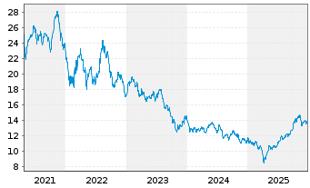 Chart Inv.Global Clean Energy ETF - 5 Jahre
