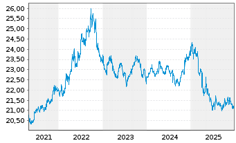 Chart Inv.VRDO Tax-Free Weekly ETF - 5 Jahre