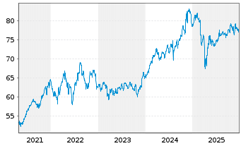 Chart Invesco Defensive Equity ETF - 5 Jahre