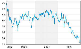 Chart Invitation Homes Inc. - 5 Jahre