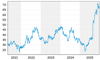 Chart Ionis Pharmaceuticals Inc. - 5 Jahre