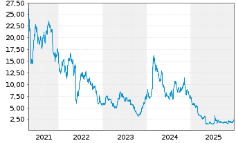 Chart Iovance Biotherapeutics Inc. - 5 Jahre