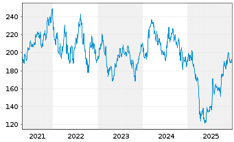 Chart IQVIA Holdings Inc. - 5 Jahre