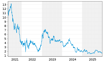Chart Iqiyi Inc. Sp.ADRs - 5 Jahre