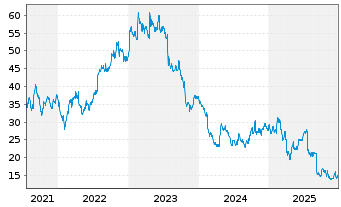 Chart Iridium Communications Inc. - 5 Jahre