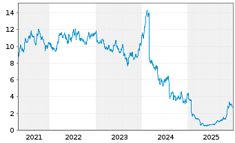 Chart Ironwood Pharmaceuticals Inc. - 5 Jahre