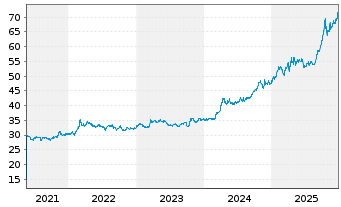 Chart iShares Gold Trust - 5 Jahre
