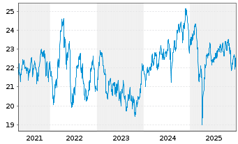 Chart iShares Inc.-MSCI Australia I. - 5 Jahre