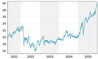 Chart iShs Inc.-MSCI Austria ETF - 5 Jahre