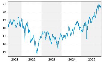 Chart iShs Inc.-MSCI Belgium ETF - 5 Years
